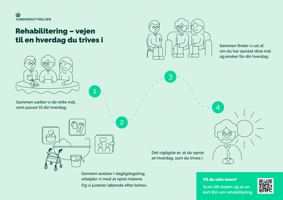Mit Rehabiliteringsforloeb Visuelt overblik